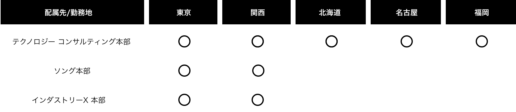 配属先と勤務地の表